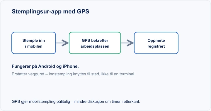 Diagram: stemplingsur-app med GPS – stemple inn i mobilen, GPS bekrefter arbeidsplassen, oppmøte registrert