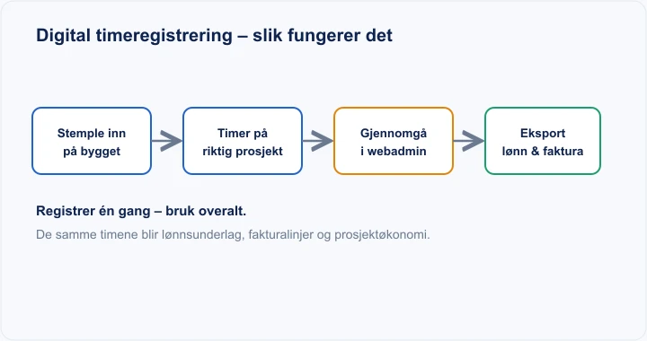 Diagram: timeregistrering fra stempling til lønn og faktura